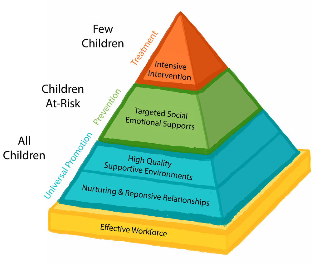 Pyramid Model Framework